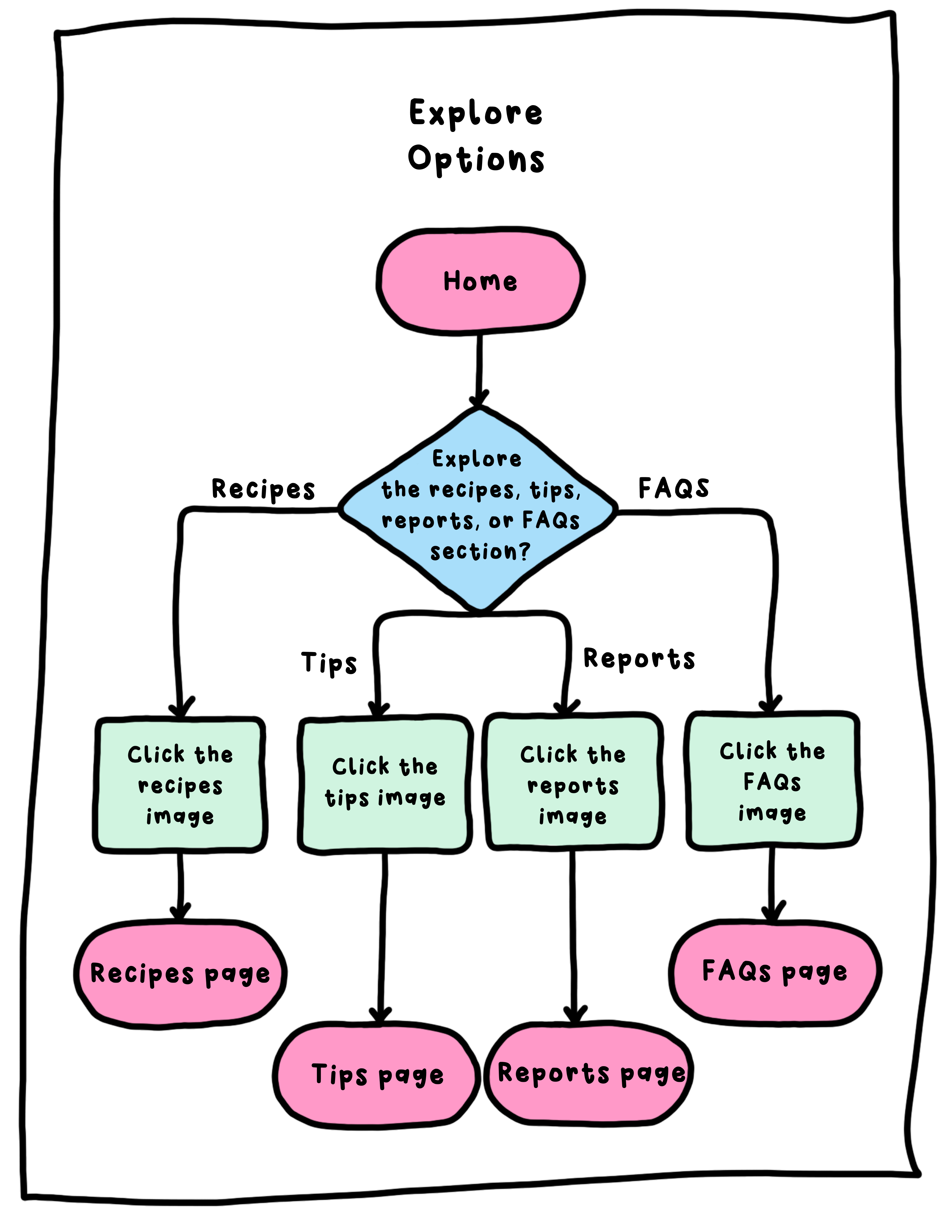 Ethical Eater Explore Options